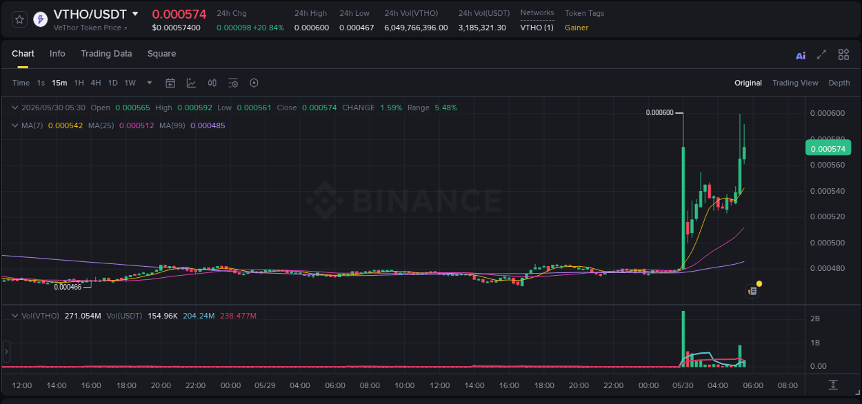 Binance pump data for VTHO at 30 May 2026, 05:20