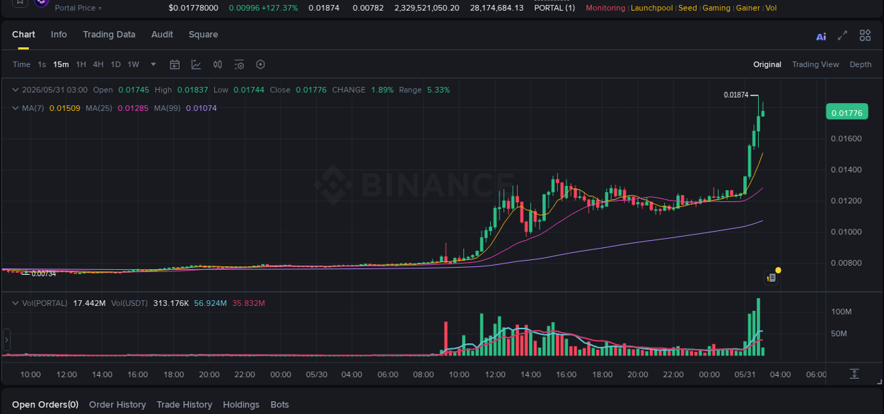 PORTAL price surge report from Binance, timestamp: 31 May 2026, 02:52