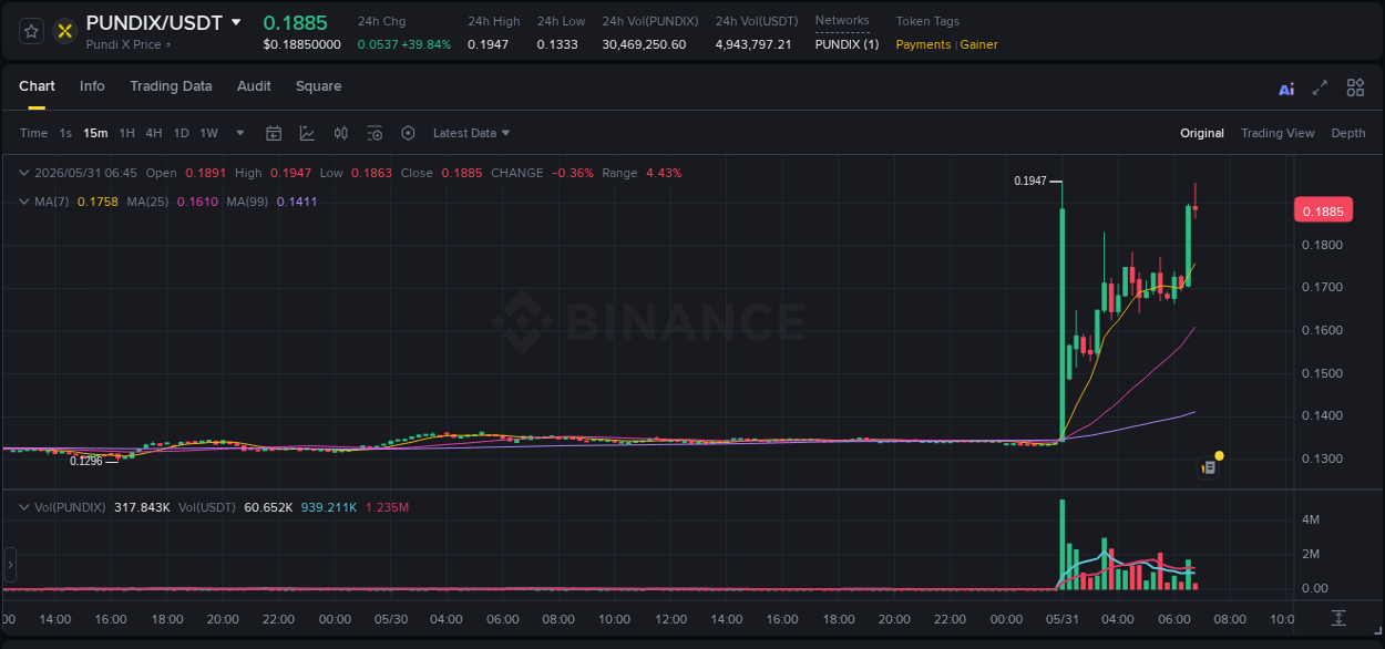 Market analysis: PUNDIX pump on Binance at 31 May 2026, 06:44