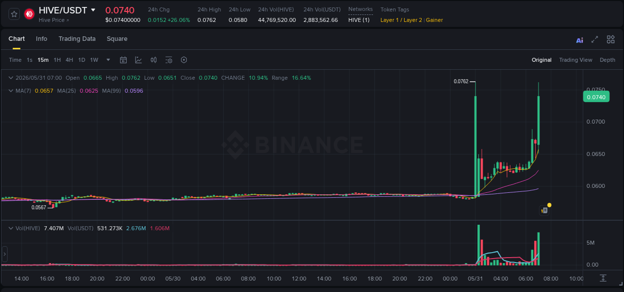 Trading insight: HIVE pump report from Binance, 31 May 2026, 07:13