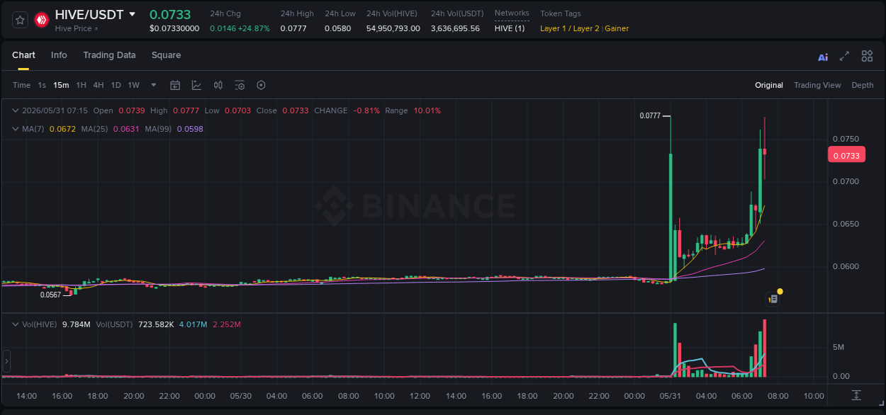 Crypto market update: HIVE pump on Binance, 31 May 2026, 07:17