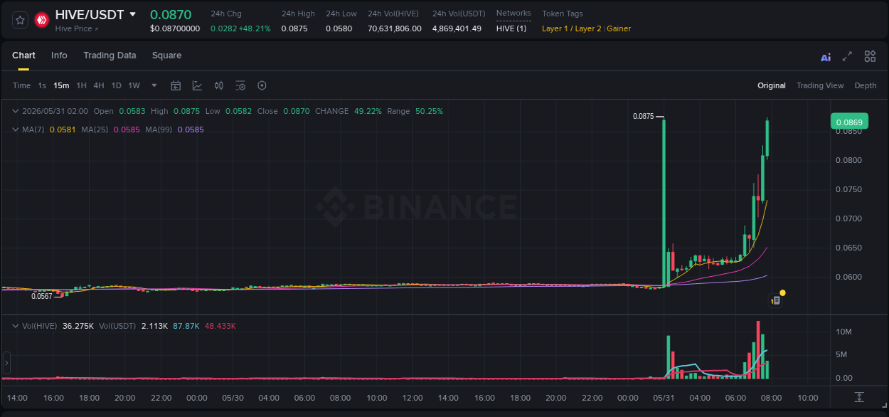 Binance pump data for HIVE at 31 May 2026, 07:48