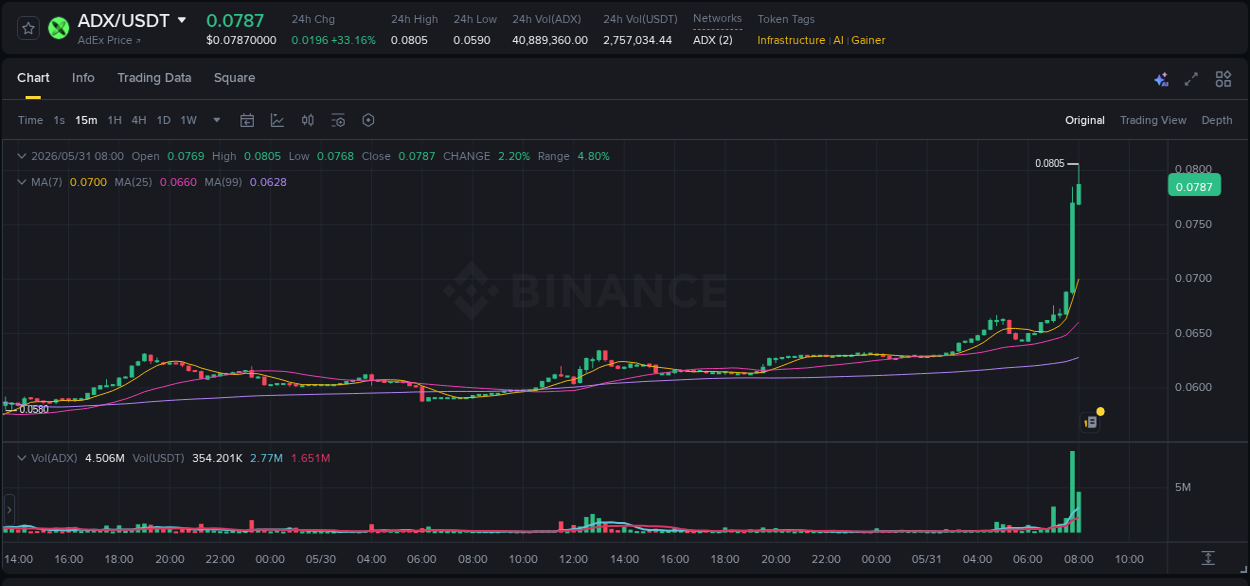 Real-time report of ADX pump on Binance, 31 May 2026, 07:58