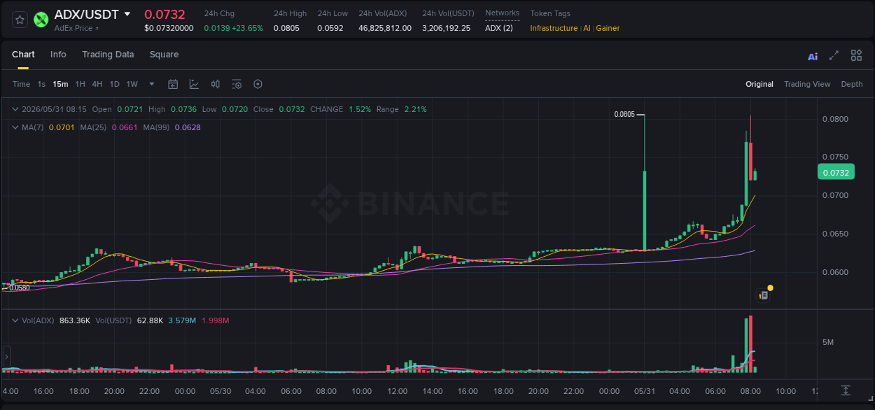 Crypto trading report: ADX pump on Binance, 31 May 2026, 07:59