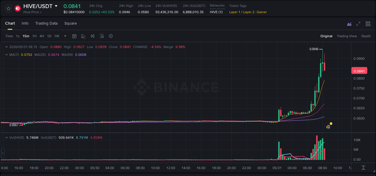 Binance exchange pump report for HIVE, 31 May 2026, 08:02