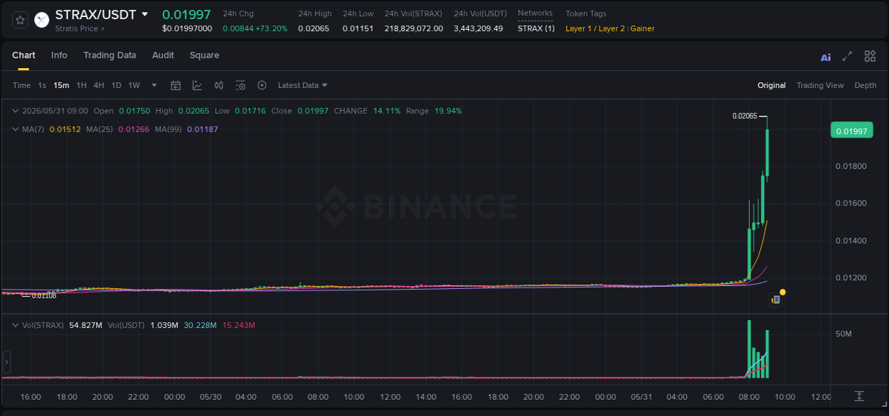 Analysis of STRAX pump activity on Binance at 31 May 2026, 09:12