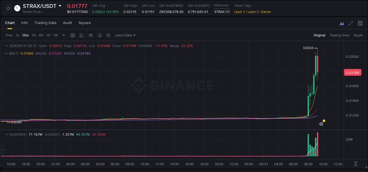 STRAX trading report showing pump trends on Binance, 31 May 2026, 09:13