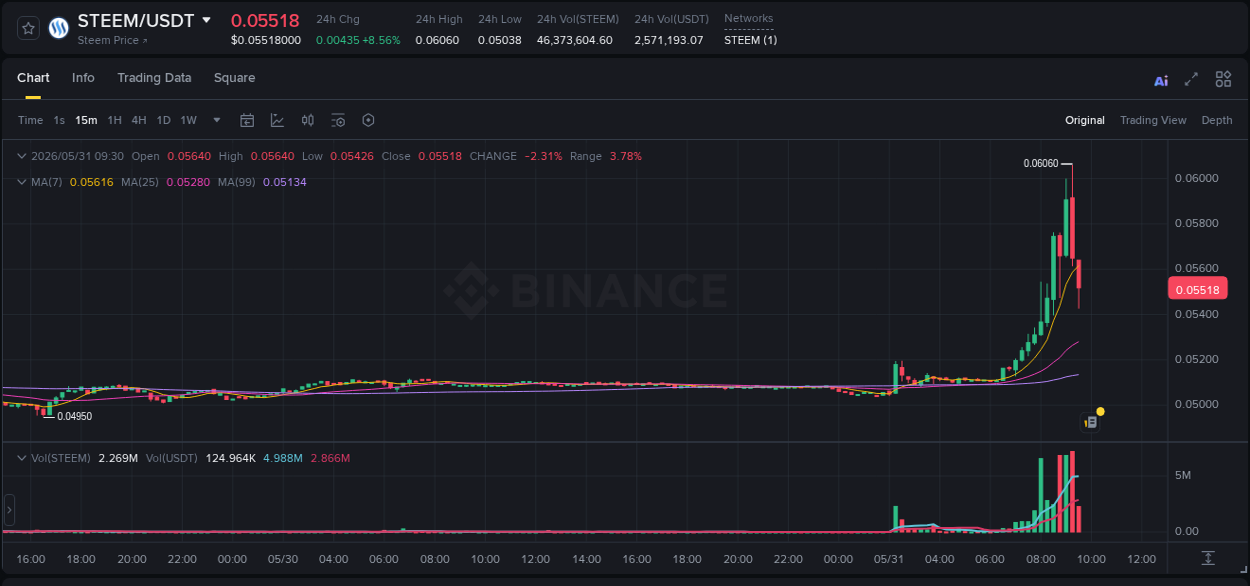 Binance pump overview for STEEM, captured at 31 May 2026, 09:17