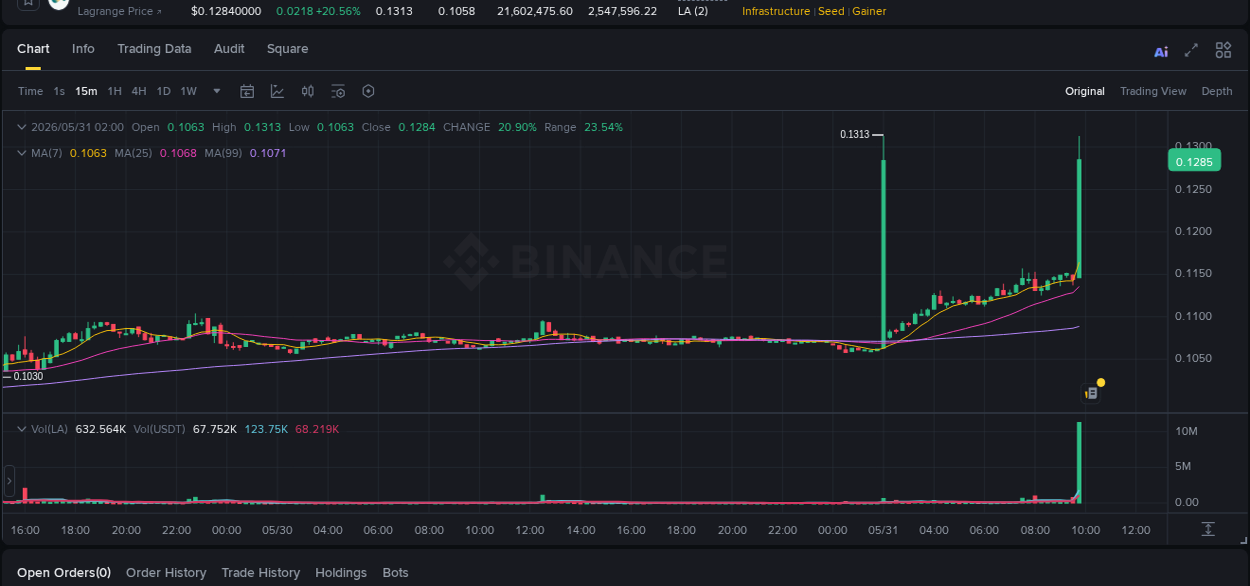 Detailed analysis of LA's price surge on Binance, 31 May 2026, 09:53