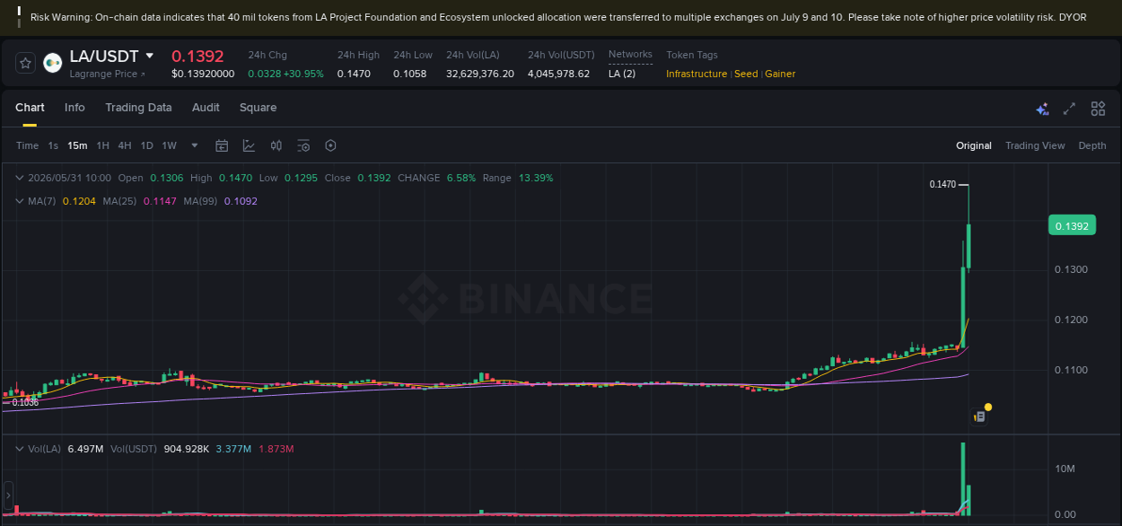Crypto market report: LA pump on Binance, 31 May 2026, 09:55