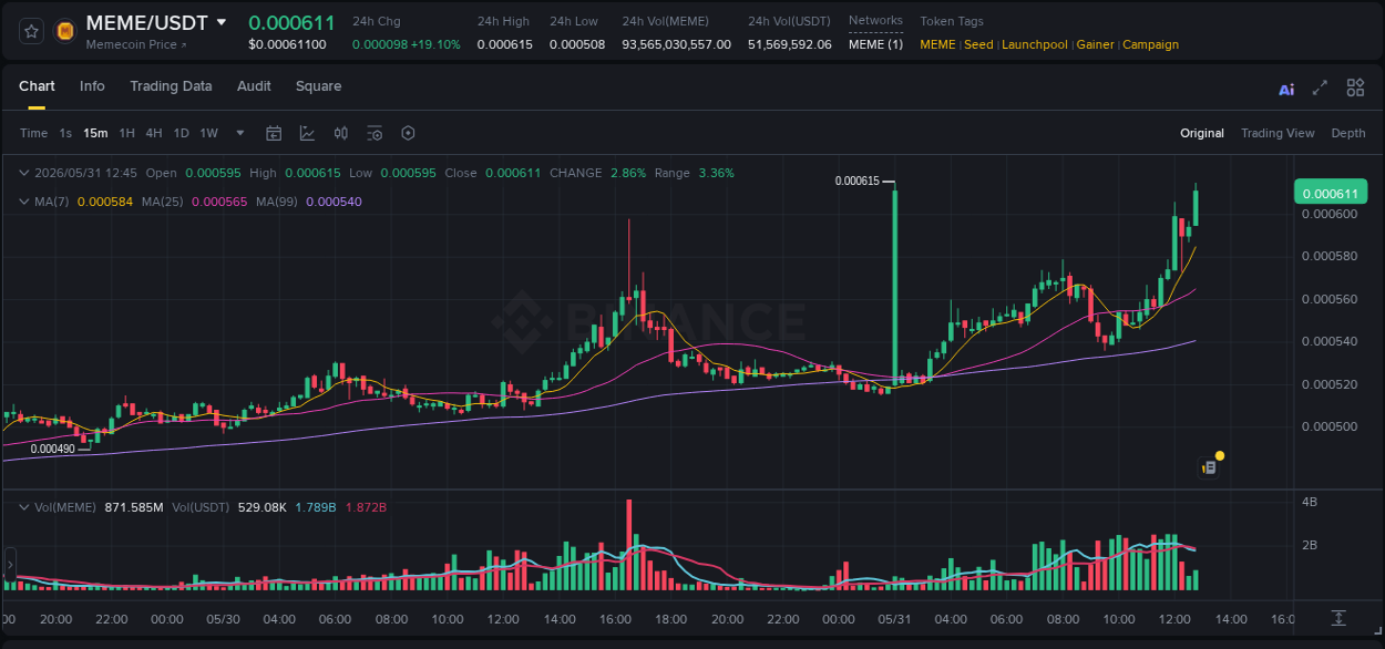 Crypto price movement update: MEME on Binance, 31 May 2026, 12:49