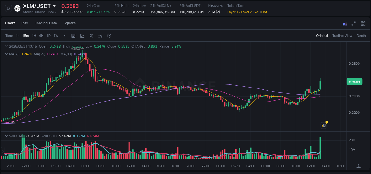 Binance pump statistics for XLM at 31 May 2026, 13:28