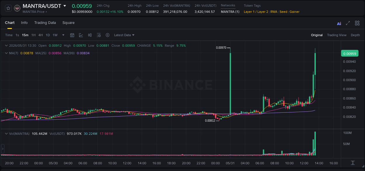 Live report of MANTRA pump on Binance, 31 May 2026, 13:38