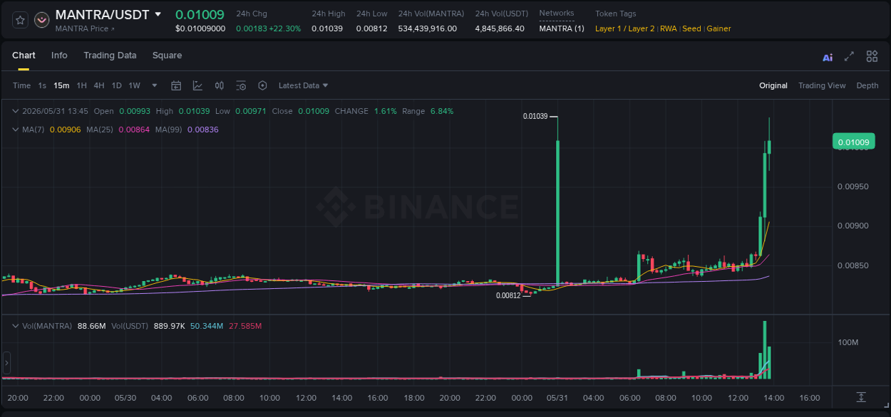 Crypto trading analysis: MANTRA pump on Binance, 31 May 2026, 13:46
