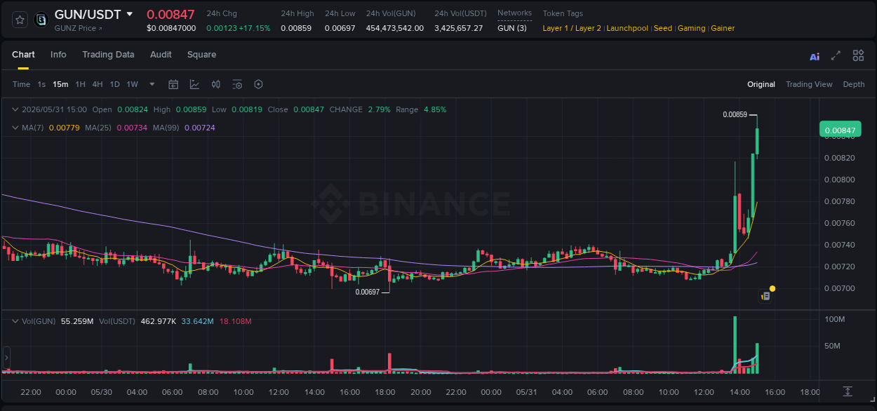 Market dynamics report: GUN on Binance at 31 May 2026, 15:02