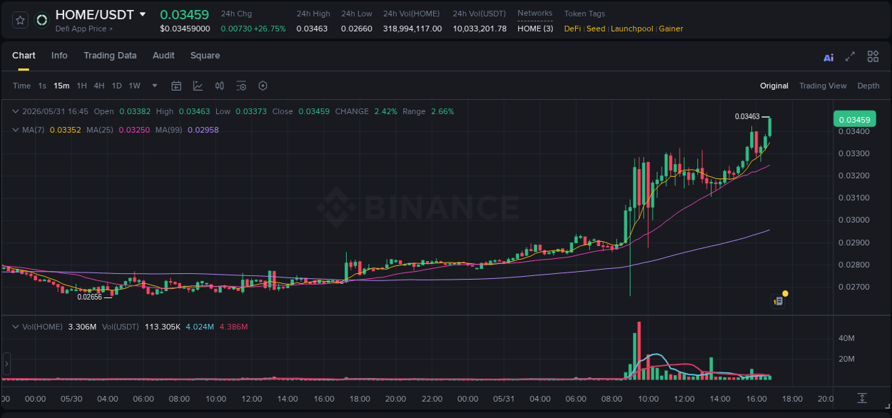 HOME price movement analysis on Binance, 31 May 2026, 16:46