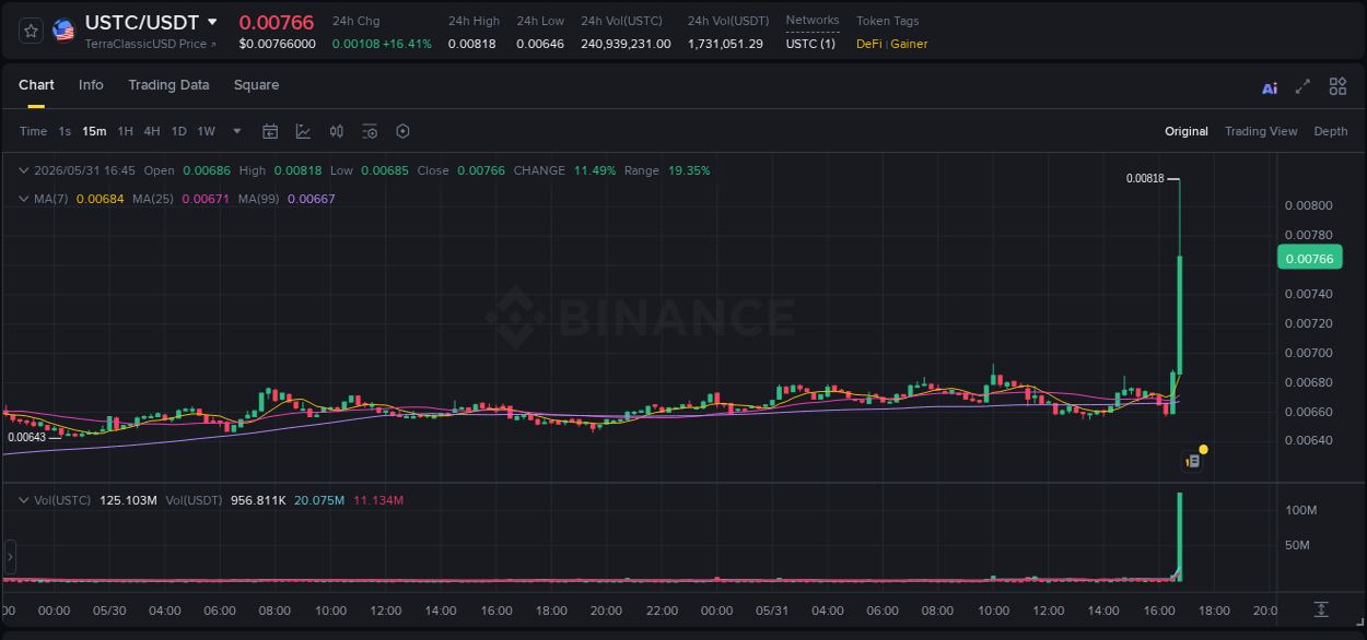 Trading data for USTC pump on Binance, 31 May 2026, 16:52