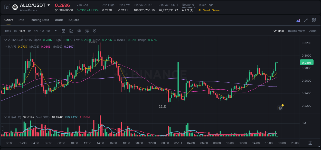 Binance pump analysis for ALLO, 31 May 2026, 17:14