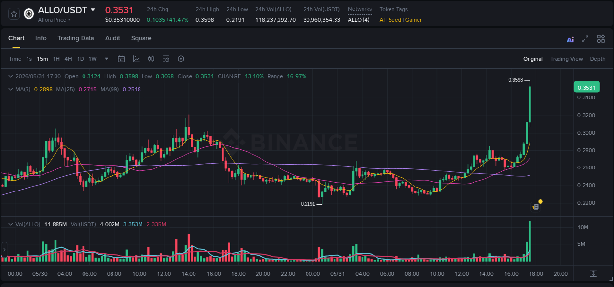Crypto pump insights: ALLO on Binance, 31 May 2026, 17:37