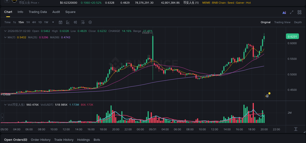 Trading analytics: 币安人生 pump report from Binance, 31 May 2026, 20:00