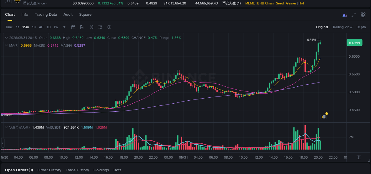 Crypto market trends: 币安人生 pump on Binance, 31 May 2026, 20:12