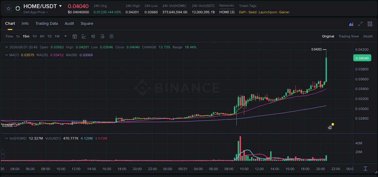 Real-time analytics of HOME pump on Binance, 31 May 2026, 20:52