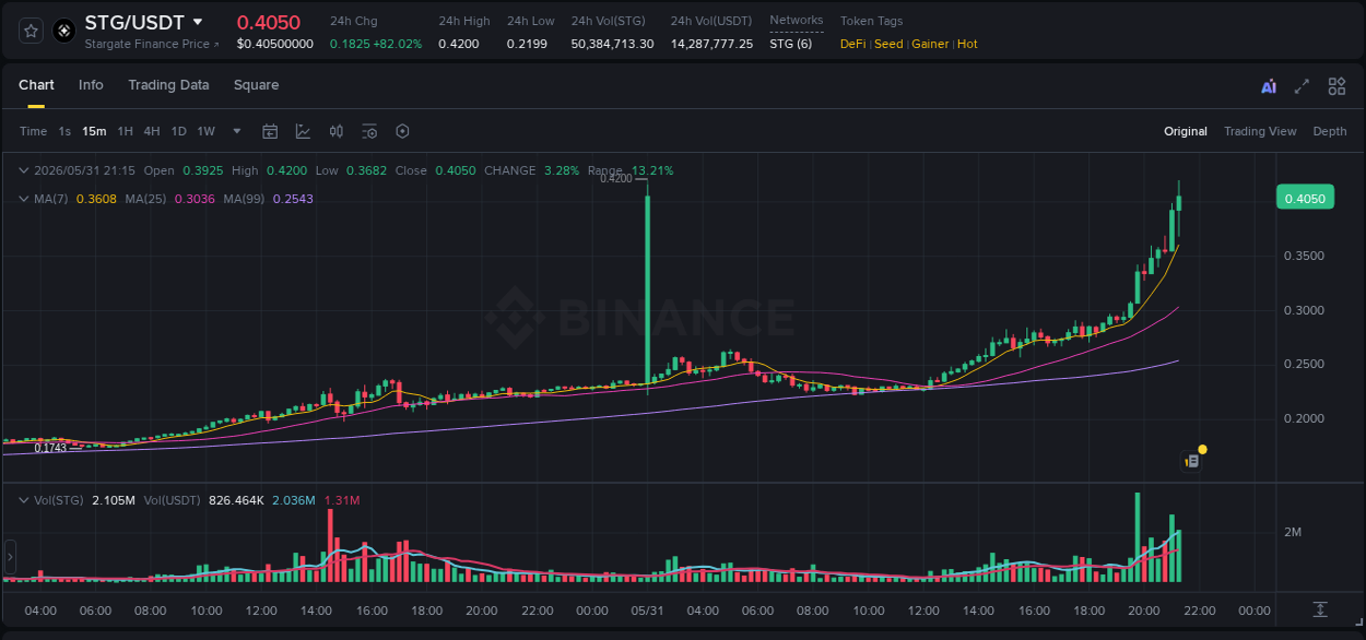 Crypto trading insights: STG pump on Binance, 31 May 2026, 21:24