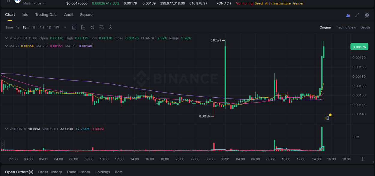 Crypto pump data analytics for POND on Binance, 01 June 2026, 15:01