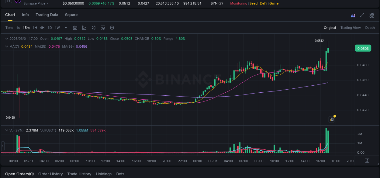 Crypto pump insights: SYN on Binance, 01 June 2026, 17:10