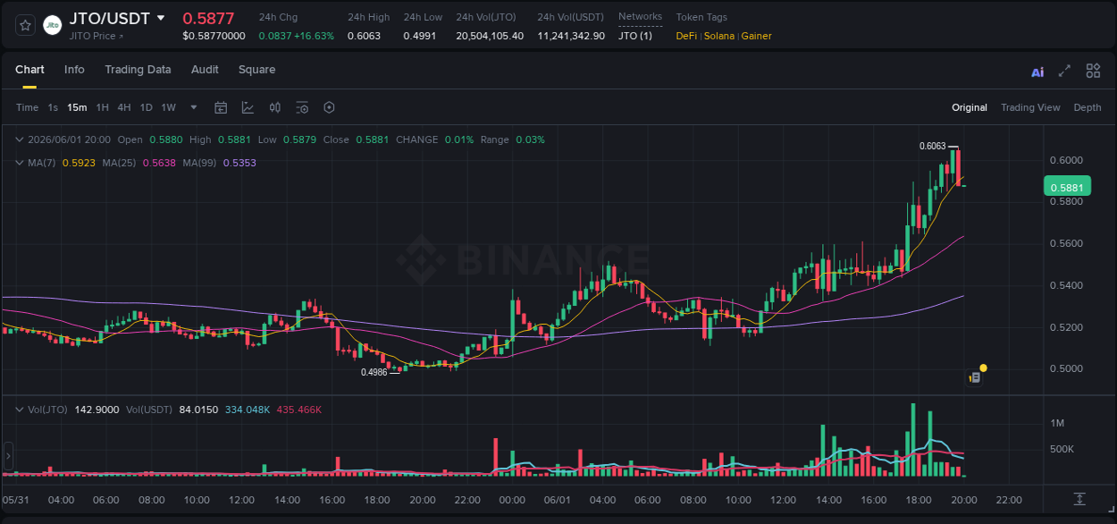 Crypto trading insights: JTO pump on Binance, 01 June 2026, 19:44