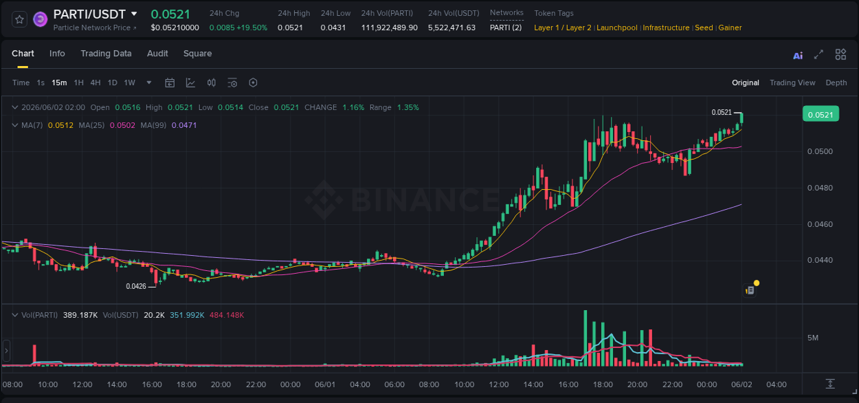PARTI price surge report from Binance, timestamp: 02 June 2026, 02:06