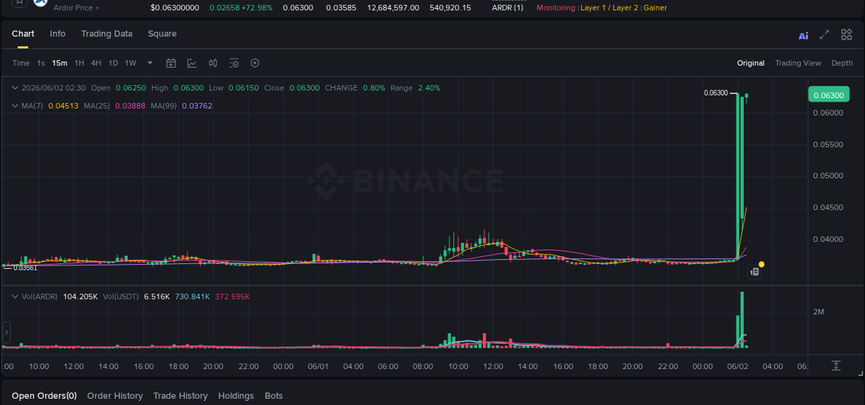 Detailed report of ARDR's pump on Binance at 02 June 2026, 02:14