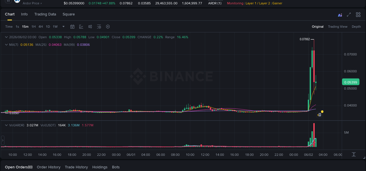 Trading insight: ARDR pump report from Binance, 02 June 2026, 02:42