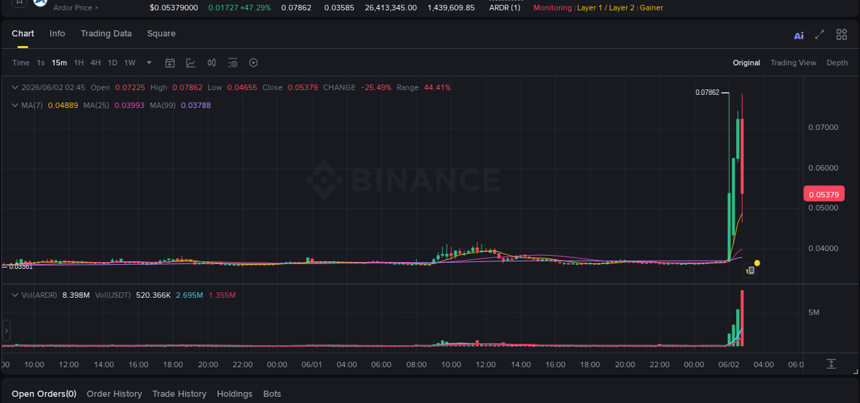 Market analysis: ARDR pump on Binance at 02 June 2026, 02:42