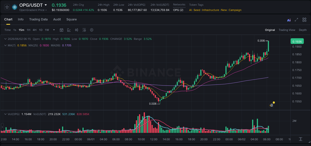 Crypto market update: OPG pump on Binance, 02 June 2026, 06:27