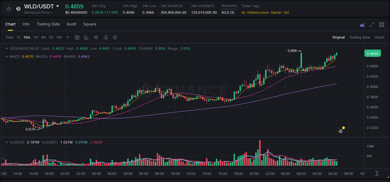 Binance pump data for WLD at 02 June 2026, 06:34
