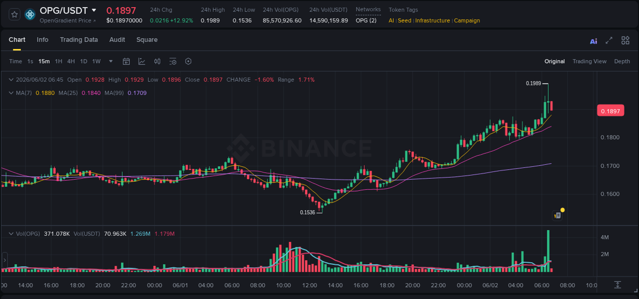 Real-time report of OPG pump on Binance, 02 June 2026, 06:40