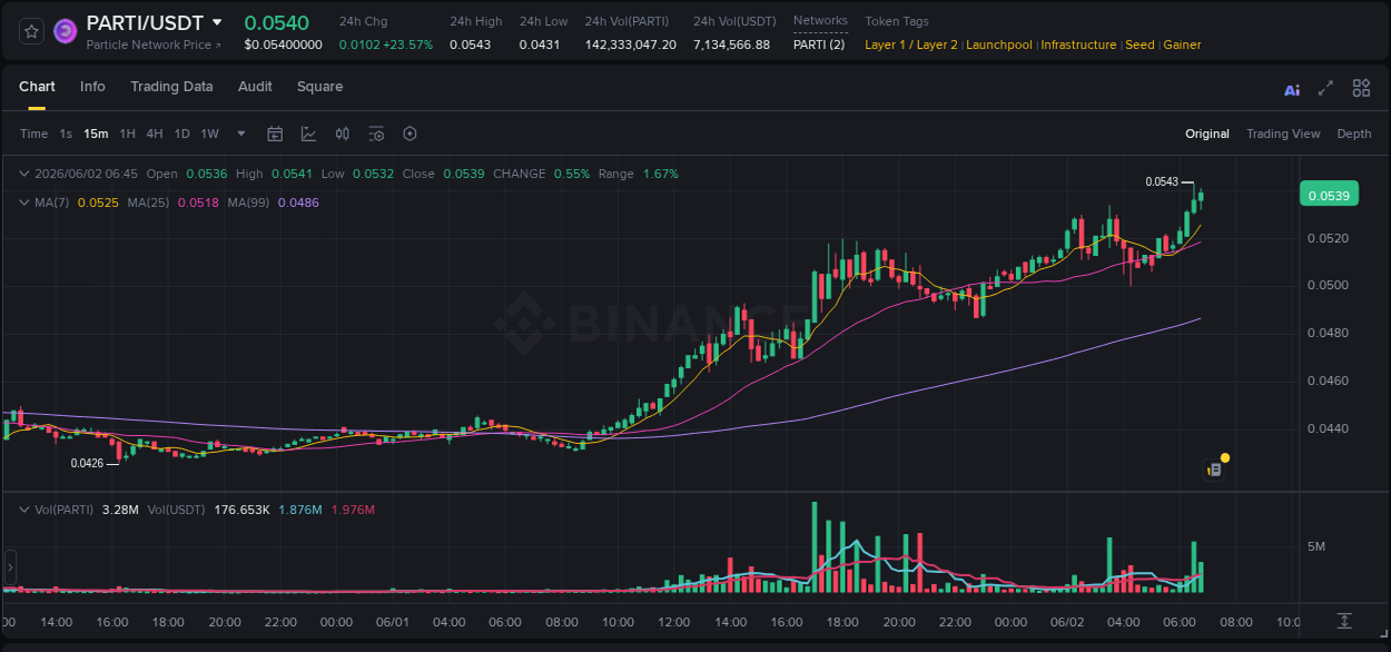 Crypto trading report: PARTI pump on Binance, 02 June 2026, 06:48