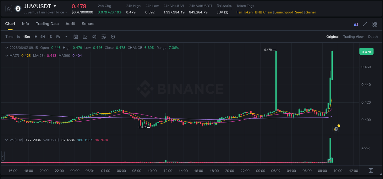 Binance exchange pump report for JUV, 02 June 2026, 09:15