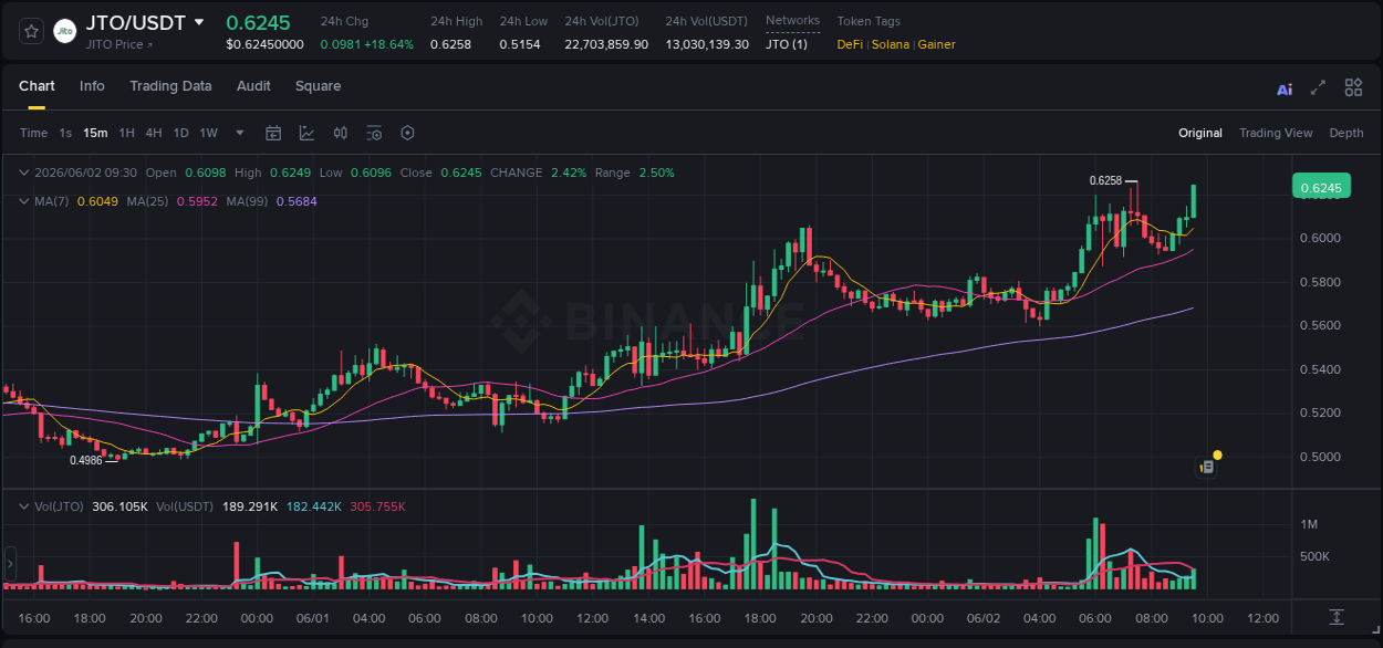 Market movement report: JTO on Binance at 02 June 2026, 09:36