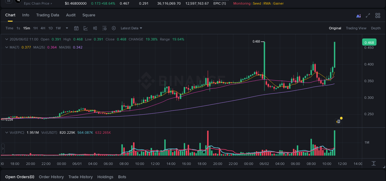 Crypto pump analytics for EPIC on Binance, 02 June 2026, 11:11