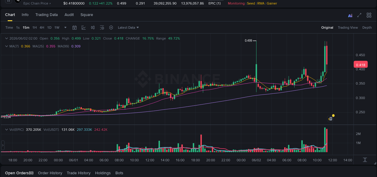 Analysis of EPIC pump activity on Binance at 02 June 2026, 11:12