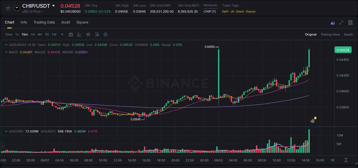 CHIP trading report showing pump trends on Binance, 02 June 2026, 14:35