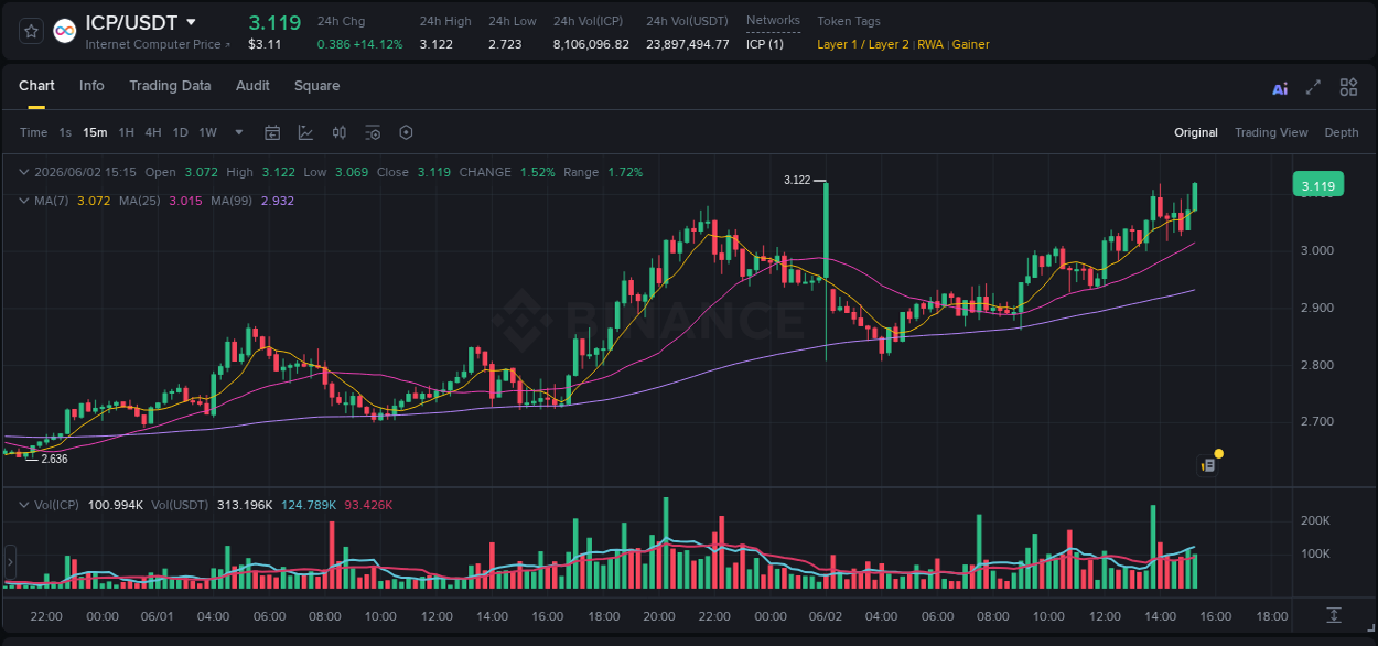 Binance pump overview for ICP, captured at 02 June 2026, 15:28