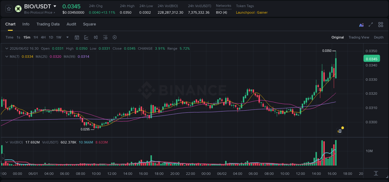 Detailed analysis of BIO's price surge on Binance, 02 June 2026, 16:37