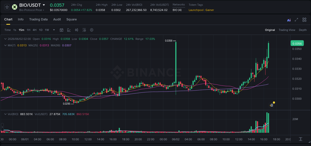 Crypto market report: BIO pump on Binance, 02 June 2026, 16:54