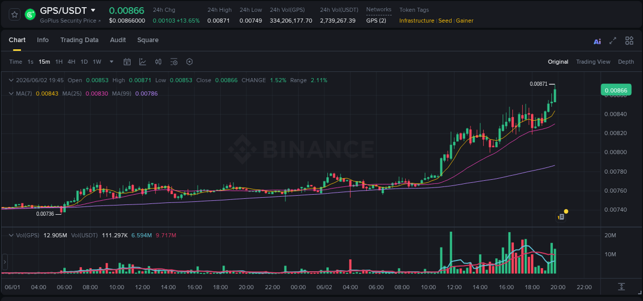 Binance trading data for GPS pump, 02 June 2026, 19:54