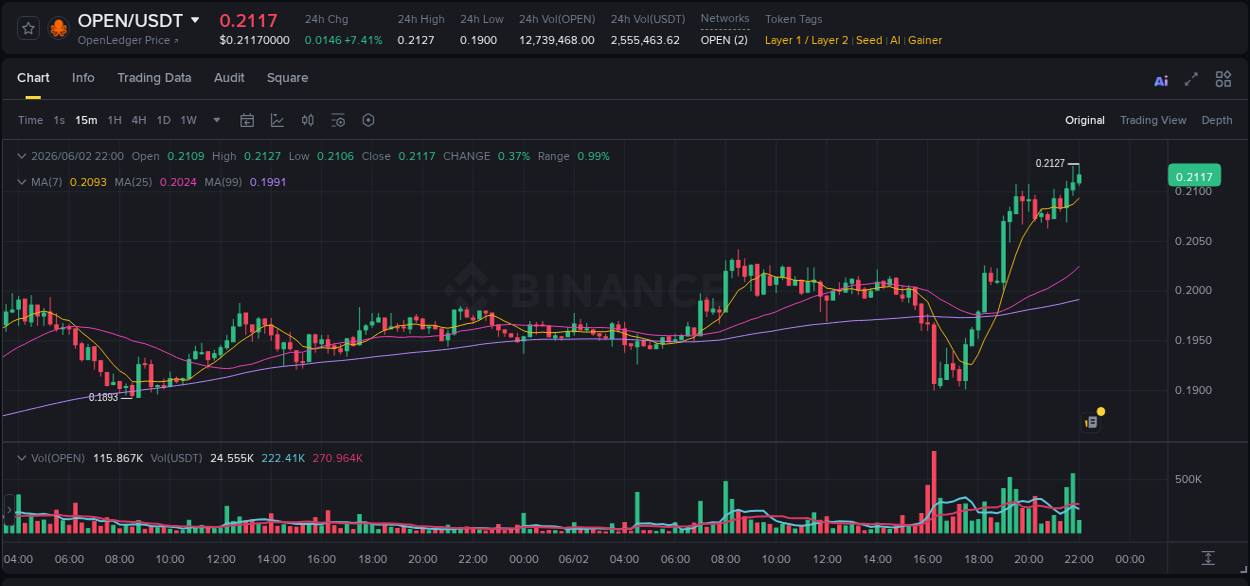 Market trend analysis: OPEN pump on Binance at 02 June 2026, 22:04