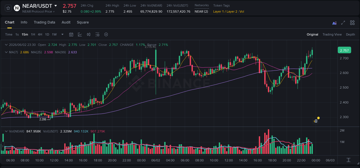 Trading data insight: NEAR pump report from Binance, 02 June 2026, 23:38