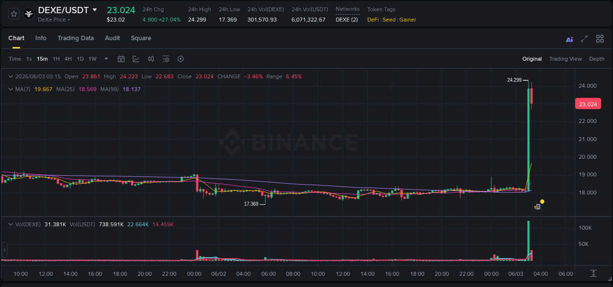 Binance pump report for DEXE on 03 June 2026, 03:10
